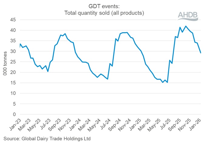 Graph showing GDT Events total quantity sold (all products) 6 January 2026.